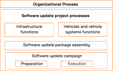 ISO 24089 - Road Vehicles Software Update Engineering | Applus+